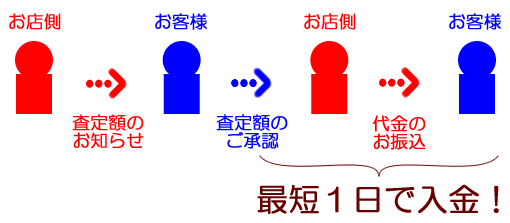 買取申込査定振込の流れ