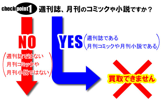 週刊誌や月刊誌コミック、月刊小説のチェック