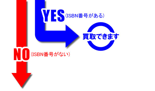 ISBNコードが無い雑誌の場合