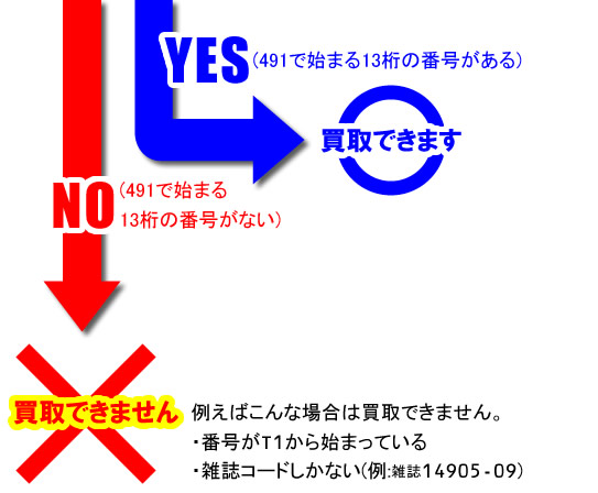 JANコードが無い雑誌の場合